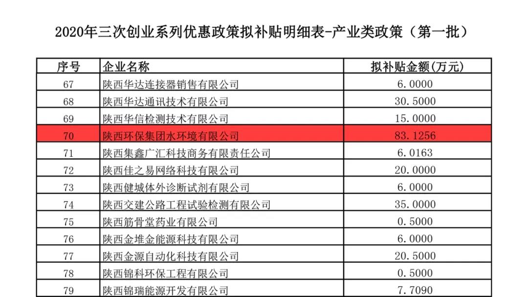 水情形公司荣获西安高新区2020年度“三次创业”系列优惠政策专项津贴资金